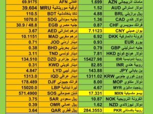 اسعار العملات اليوم الجمعة 8/12/2023 م سعر الدولار مقابل العملات الأخرى Currency exchange to USD