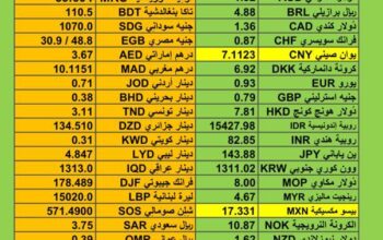 اسعار العملات اليوم الجمعة 8/12/2023 م سعر الدولار مقابل العملات الأخرى Currency exchange to USD