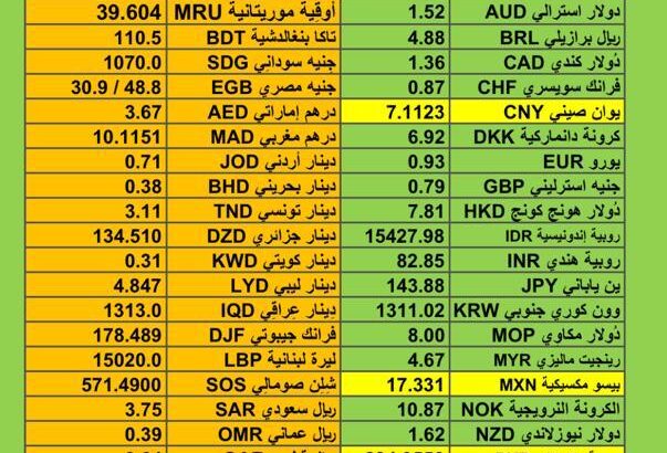 اسعار العملات اليوم الجمعة 8/12/2023 م سعر الدولار مقابل العملات الأخرى Currency exchange to USD