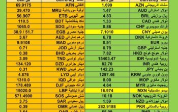 اسعار العملات مقابل الدولار الأمريكي اليوم الإثنين 25/12/2023 م Currency exchange to USD