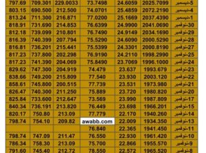 سعر الذهب اليوم سعر الفضة اليوم سعر النفط اليوم سعر القمح اليوم سعر السكر اليوم سعر زيت النخيل اليوم الخميس تاريخ 7/12/2023 م 2023/12/7