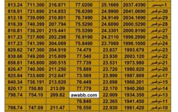 سعر الذهب اليوم سعر الفضة اليوم سعر النفط اليوم سعر القمح اليوم سعر السكر اليوم سعر زيت النخيل اليوم الخميس تاريخ 7/12/2023 م 2023/12/7