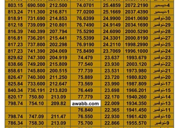سعر الذهب اليوم سعر الفضة اليوم سعر النفط اليوم سعر القمح اليوم سعر السكر اليوم سعر زيت النخيل اليوم الخميس تاريخ 7/12/2023 م 2023/12/7