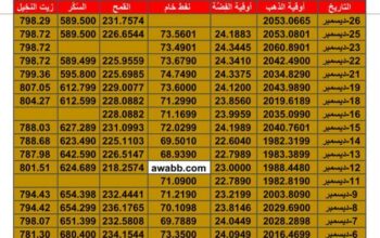 سعر الذهب اليوم سعر الفضة اليوم سعر النفط اليوم سعر القمح اليوم سعر السكر اليوم سعر زيت النخيل بالدولار الأمريكي اليوم الثلاثاء تاريخ 26/12/2023 م 2023/12/26