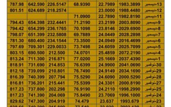 سعر الذهب اليوم سعر الفضة اليوم سعر النفط اليوم سعر القمح اليوم سعر السكر اليوم سعر زيت النخيل اليوم الخميس تاريخ 14/12/2023 م 2023/12/14