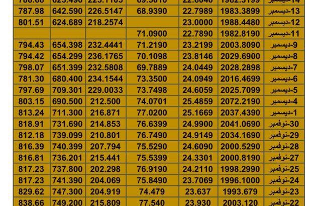 سعر الذهب اليوم سعر الفضة اليوم سعر النفط اليوم سعر القمح اليوم سعر السكر اليوم سعر زيت النخيل اليوم الخميس تاريخ 14/12/2023 م 2023/12/14