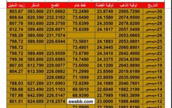 سعر الذهب اليوم سعر الفضة اليوم سعر النفط اليوم سعر القمح اليوم سعر السكر اليوم سعر زيت النخيل بالدولار الأمريكي اليوم السبت تاريخ 30/12/2023 م 2023/12/30