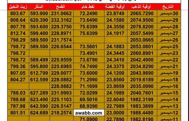 سعر الذهب اليوم سعر الفضة اليوم سعر النفط اليوم سعر القمح اليوم سعر السكر اليوم سعر زيت النخيل بالدولار الأمريكي اليوم السبت تاريخ 30/12/2023 م 2023/12/30