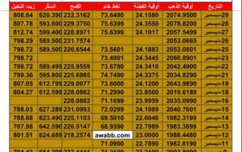 سعر الذهب اليوم سعر الفضة اليوم سعر النفط اليوم سعر القمح اليوم سعر السكر اليوم سعر زيت النخيل بالدولار الأمريكي اليوم الجمعة تاريخ 29/12/2023 م 2023/12/29