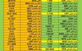 اسعار العملات مقابل الدولار الأمريكي اليوم الأربعاء 13/12/2023 م Currency exchange to USD