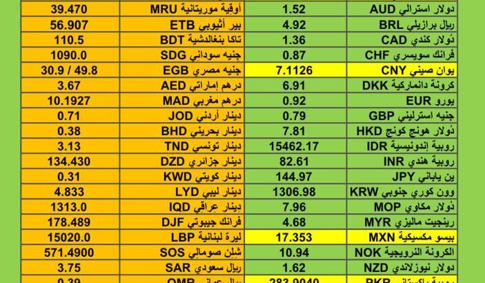 اسعار العملات مقابل الدولار الأمريكي اليوم الأربعاء 13/12/2023 م Currency exchange to USD
