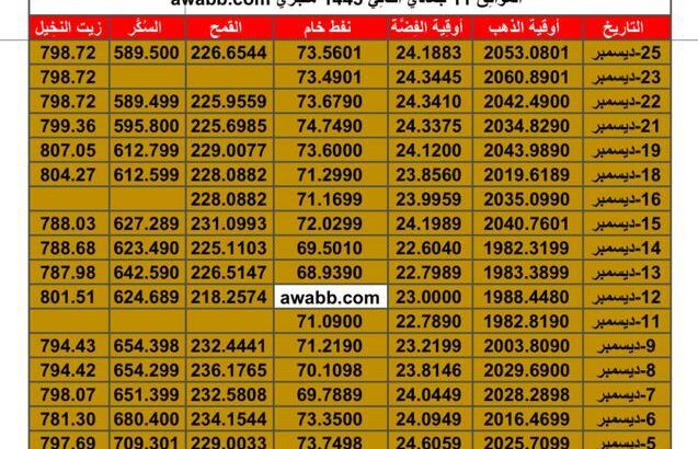 سعر الذهب اليوم سعر الفضة اليوم سعر النفط اليوم سعر القمح اليوم سعر السكر اليوم سعر زيت النخيل بالدولار الأمريكي اليوم الإثنين تاريخ 25/12/2023 م 2023/12/24