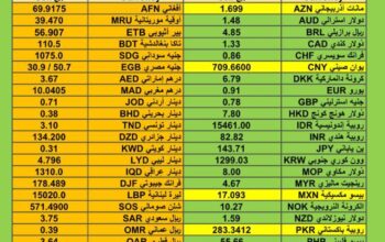 اسعار العملات مقابل الدولار الأمريكي اليوم الأربعاء 20/12/2023 م Currency exchange to USD
