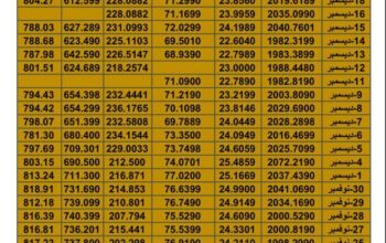 سعر الذهب اليوم سعر الفضة اليوم سعر النفط اليوم سعر القمح اليوم سعر السكر اليوم سعر زيت النخيل بالدولار الأمريكي اليوم الثلاثاء تاريخ 19/12/2023 م 2023/12/19