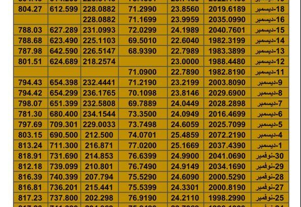 سعر الذهب اليوم سعر الفضة اليوم سعر النفط اليوم سعر القمح اليوم سعر السكر اليوم سعر زيت النخيل بالدولار الأمريكي اليوم الثلاثاء تاريخ 19/12/2023 م 2023/12/19