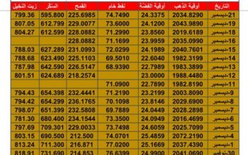 سعر الذهب اليوم سعر الفضة اليوم سعر النفط اليوم سعر القمح اليوم سعر السكر اليوم سعر زيت النخيل بالدولار الأمريكي اليوم الخميس تاريخ 21/12/2023 م 2023/12/21