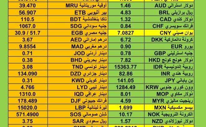 اسعار العملات مقابل الدولار الأمريكي اليوم الجمعة 29/12/2023 م Currency exchange to USD