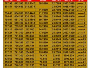 سعر الذهب اليوم سعر الفضة اليوم سعر النفط اليوم سعر القمح اليوم سعر السكر اليوم سعر زيت النخيل اليوم الأربعاء تاريخ 13/12/2023 م 2023/12/13