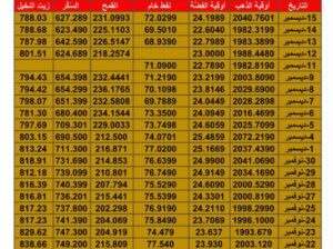 سعر الذهب اليوم سعر الفضة اليوم سعر النفط اليوم سعر القمح اليوم سعر السكر اليوم سعر زيت النخيل بالدولار الأمريكي اليوم الجمعة تاريخ 15/12/2023 م 2023/12/15
