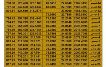 سعر الذهب اليوم سعر الفضة اليوم سعر النفط اليوم سعر القمح اليوم سعر السكر اليوم سعر زيت النخيل بالدولار الأمريكي اليوم الجمعة تاريخ 15/12/2023 م 2023/12/15