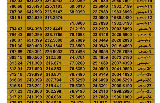 سعر الذهب اليوم سعر الفضة اليوم سعر النفط اليوم سعر القمح اليوم سعر السكر اليوم سعر زيت النخيل بالدولار الأمريكي اليوم الجمعة تاريخ 15/12/2023 م 2023/12/15