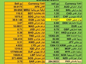 اسعار العملات اليوم يوم الثلاثاء 5/12/2023 م سعر الدولار مقابل العملات الأخرى Currency exchange to USD