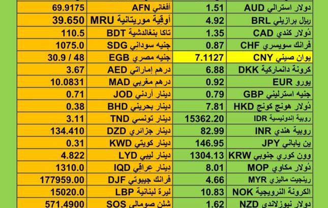 اسعار العملات اليوم يوم الثلاثاء 5/12/2023 م سعر الدولار مقابل العملات الأخرى Currency exchange to USD