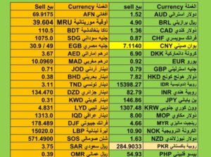 اسعار العملات اليوم الاربعاء 6/12/2023 م سعر الدولار مقابل العملات الأخرى Currency exchange to USD