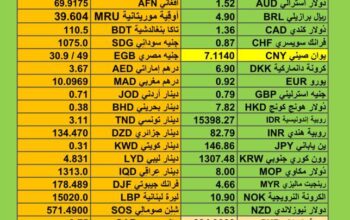 اسعار العملات اليوم الاربعاء 6/12/2023 م سعر الدولار مقابل العملات الأخرى Currency exchange to USD