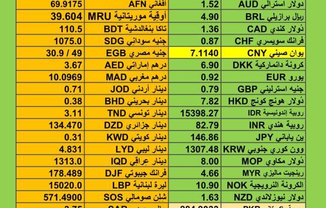 اسعار العملات اليوم الاربعاء 6/12/2023 م سعر الدولار مقابل العملات الأخرى Currency exchange to USD