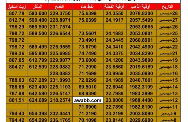 سعر الذهب اليوم سعر الفضة اليوم سعر النفط اليوم سعر القمح اليوم سعر السكر اليوم سعر زيت النخيل بالدولار الأمريكي اليوم الخميس تاريخ 28/12/2023 م 2023/12/28