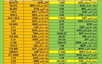 اسعار العملات مقابل الدولار الأمريكي اليوم الجمعة 22/12/2023 م Currency exchange to USD