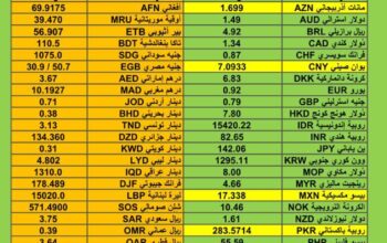 اسعار العملات مقابل الدولار الأمريكي اليوم الإثنين 18/12/2023 م Currency exchange to USD