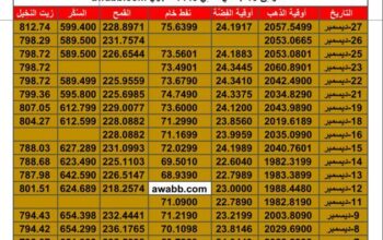 سعر الذهب اليوم سعر الفضة اليوم سعر النفط اليوم سعر القمح اليوم سعر السكر اليوم سعر زيت النخيل بالدولار الأمريكي اليوم الأربعاء تاريخ 27/12/2023 م 2023/12/27
