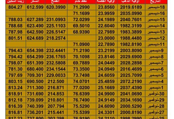 سعر الذهب اليوم سعر الفضة اليوم سعر النفط اليوم سعر القمح اليوم سعر السكر اليوم سعر زيت النخيل بالدولار الأمريكي اليوم الإثنين تاريخ 18/12/2023 م 2023/12/18