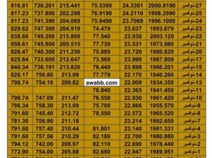 سعر الذهب اليوم سعر الفضة اليوم سعر النفط اليوم سعر القمح اليوم سعر السكر اليوم سعر زيت النخيل اليوم الجمعة تاريخ 1/12/2023 م 2023/12/1