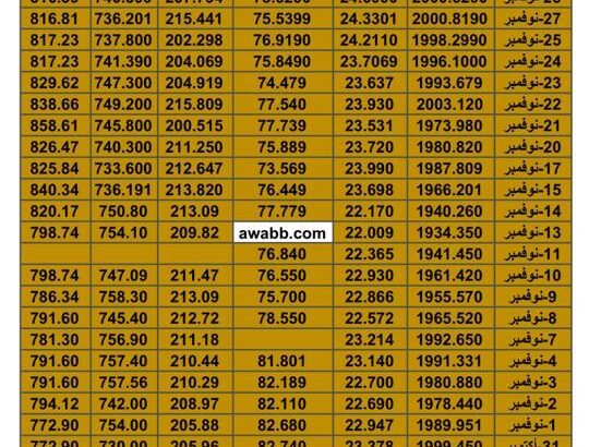 سعر الذهب اليوم سعر الفضة اليوم سعر النفط اليوم سعر القمح اليوم سعر السكر اليوم سعر زيت النخيل اليوم الجمعة تاريخ 1/12/2023 م 2023/12/1