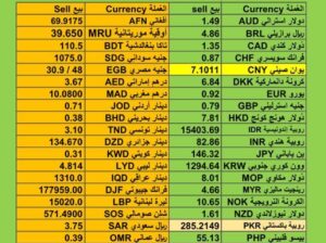 اسعار العملات اليوم يوم الإثنين 4/12/2023 م سعر الدولار مقابل العملات الأخرى Currency exchange to USD