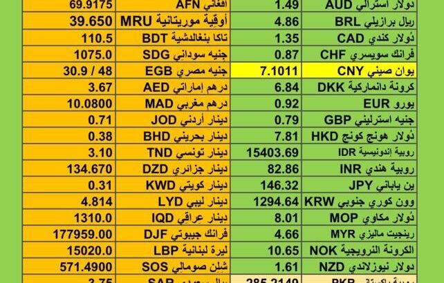 اسعار العملات اليوم يوم الإثنين 4/12/2023 م سعر الدولار مقابل العملات الأخرى Currency exchange to USD