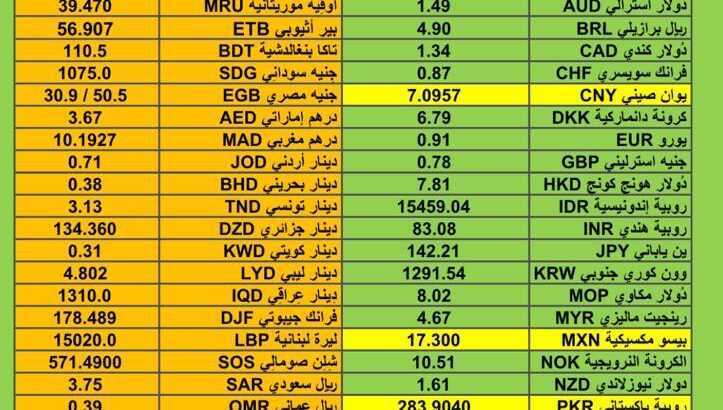 اسعار العملات مقابل الدولار الأمريكي اليوم الأحد 17/12/2023 م Currency exchange to USD