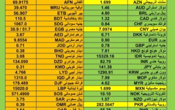اسعار العملات مقابل الدولار الأمريكي اليوم الخميس 28/12/2023 م Currency exchange to USD