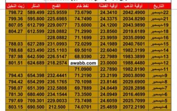 سعر الذهب اليوم سعر الفضة اليوم سعر النفط اليوم سعر القمح اليوم سعر السكر اليوم سعر زيت النخيل بالدولار الأمريكي اليوم الجمعة تاريخ 22/12/2023 م 2023/12/22