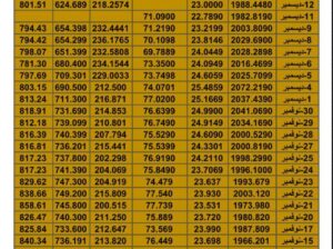 سعر الذهب اليوم سعر الفضة اليوم سعر النفط اليوم سعر القمح اليوم سعر السكر اليوم سعر زيت النخيل اليوم الثلاثاء تاريخ 12/12/2023 م 2023/12/12