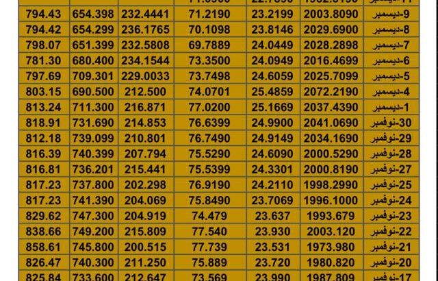 سعر الذهب اليوم سعر الفضة اليوم سعر النفط اليوم سعر القمح اليوم سعر السكر اليوم سعر زيت النخيل اليوم الثلاثاء تاريخ 12/12/2023 م 2023/12/12