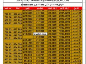 سعر الذهب اليوم سعر الفضة اليوم سعر النفط اليوم سعر القمح اليوم سعر السكر اليوم سعر زيت النخيل بالدولار الأمريكي اليوم السبت تاريخ 24/12/2023 م 2023/12/24