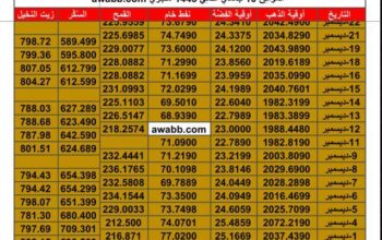 سعر الذهب اليوم سعر الفضة اليوم سعر النفط اليوم سعر القمح اليوم سعر السكر اليوم سعر زيت النخيل بالدولار الأمريكي اليوم السبت تاريخ 24/12/2023 م 2023/12/24