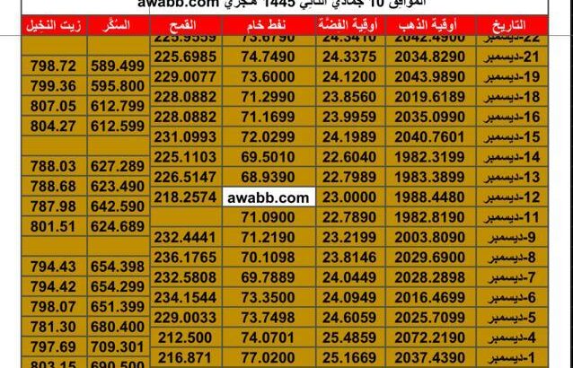 سعر الذهب اليوم سعر الفضة اليوم سعر النفط اليوم سعر القمح اليوم سعر السكر اليوم سعر زيت النخيل بالدولار الأمريكي اليوم السبت تاريخ 24/12/2023 م 2023/12/24