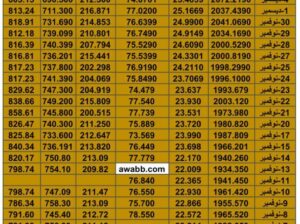 سعر الذهب اليوم سعر الفضة اليوم سعر النفط اليوم سعر القمح اليوم سعر السكر اليوم سعر زيت النخيل اليوم الإثنين تاريخ 4/12/2023 م 2023/12/4