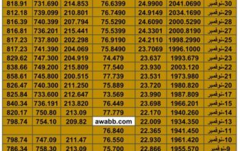 سعر الذهب اليوم سعر الفضة اليوم سعر النفط اليوم سعر القمح اليوم سعر السكر اليوم سعر زيت النخيل اليوم الإثنين تاريخ 4/12/2023 م 2023/12/4