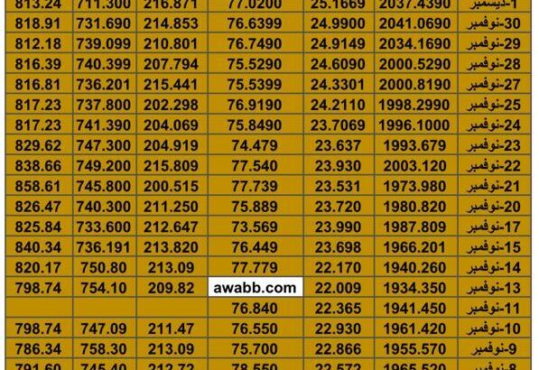 سعر الذهب اليوم سعر الفضة اليوم سعر النفط اليوم سعر القمح اليوم سعر السكر اليوم سعر زيت النخيل اليوم الإثنين تاريخ 4/12/2023 م 2023/12/4